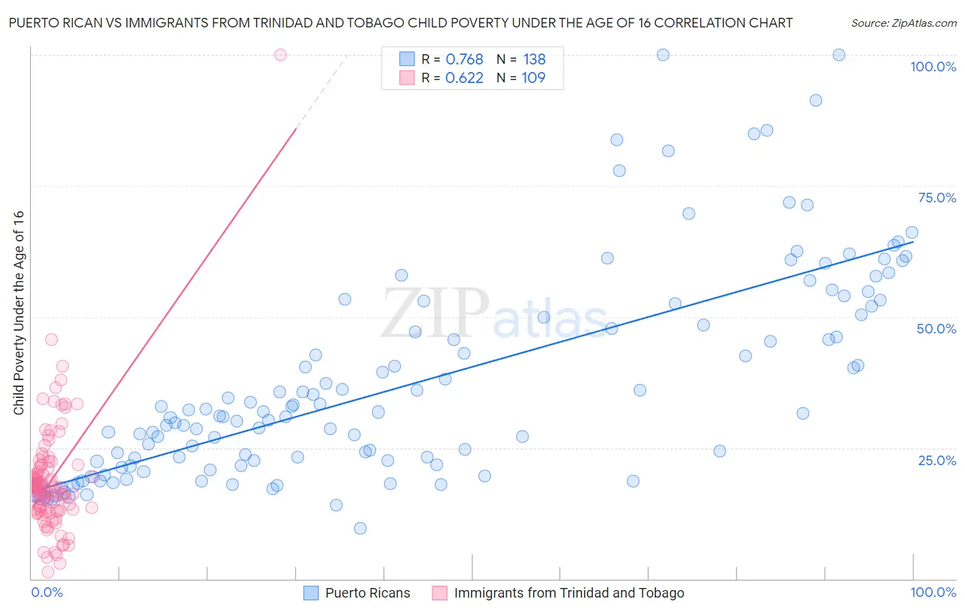 Puerto Rican vs Immigrants from Trinidad and Tobago Child Poverty Under the Age of 16