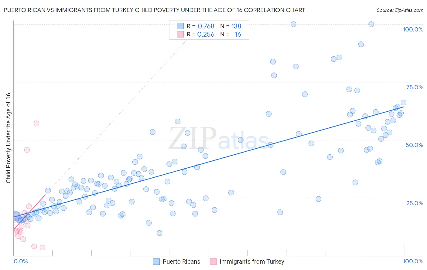 Puerto Rican vs Immigrants from Turkey Child Poverty Under the Age of 16