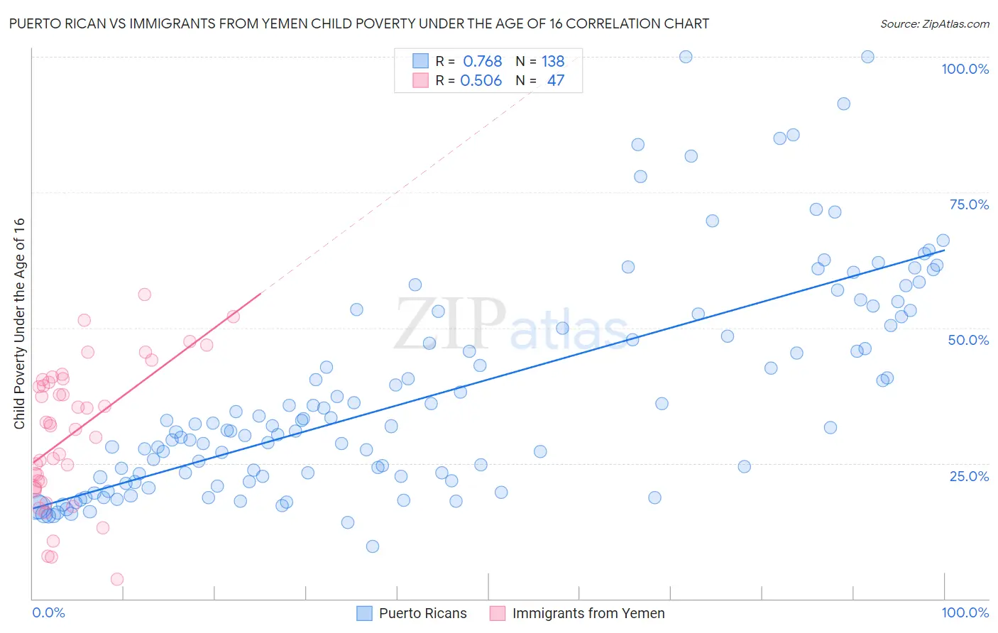 Puerto Rican vs Immigrants from Yemen Child Poverty Under the Age of 16