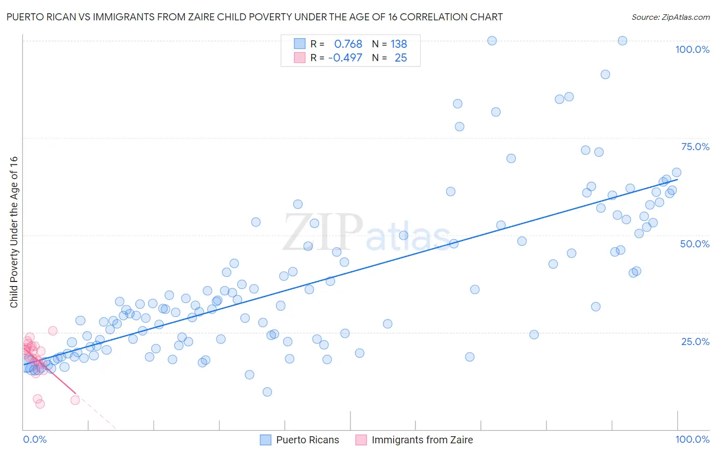 Puerto Rican vs Immigrants from Zaire Child Poverty Under the Age of 16