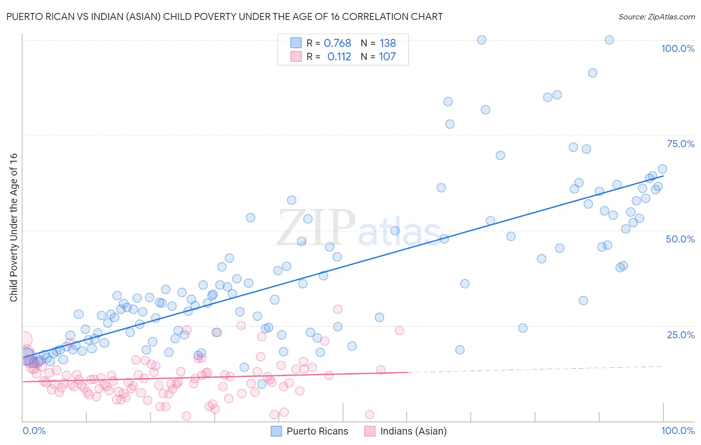 Puerto Rican vs Indian (Asian) Child Poverty Under the Age of 16