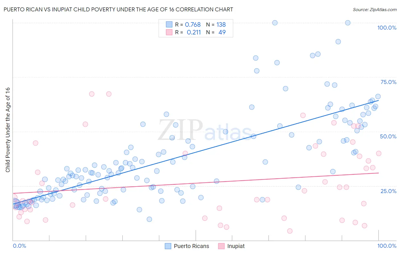 Puerto Rican vs Inupiat Child Poverty Under the Age of 16