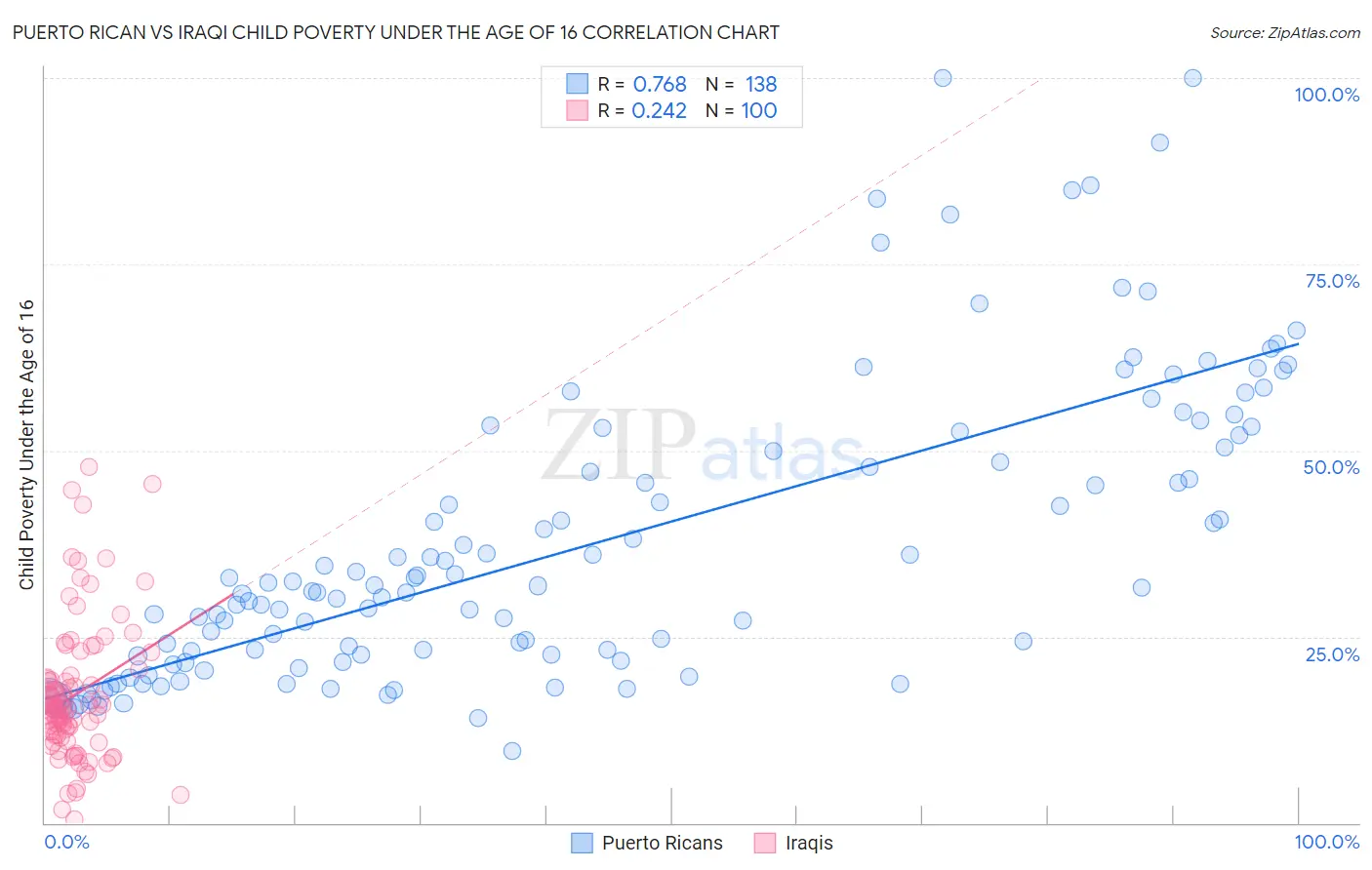 Puerto Rican vs Iraqi Child Poverty Under the Age of 16