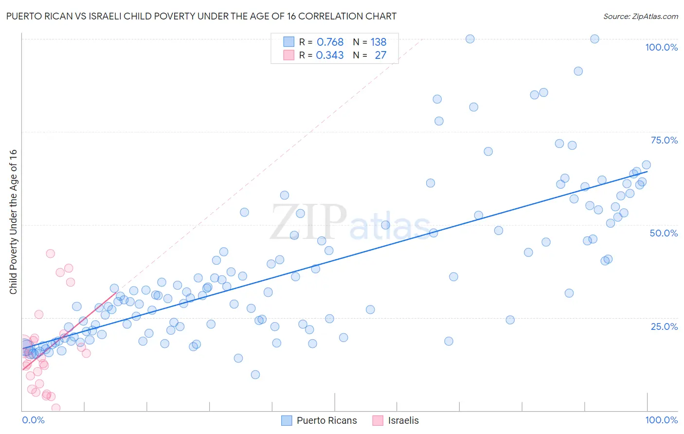 Puerto Rican vs Israeli Child Poverty Under the Age of 16