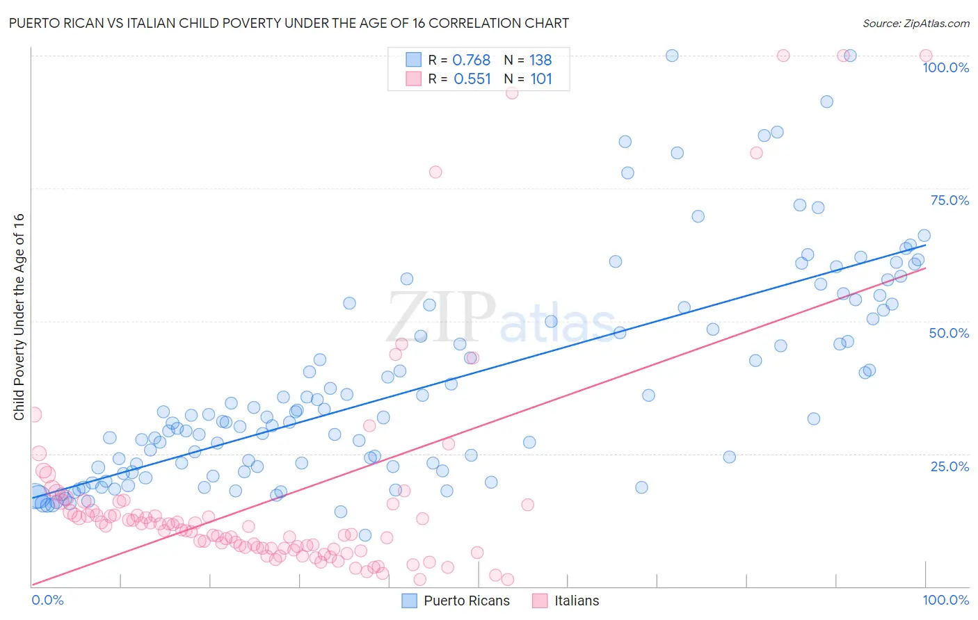 Puerto Rican vs Italian Child Poverty Under the Age of 16