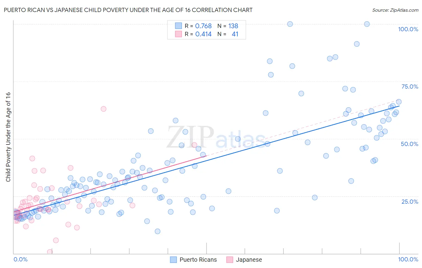 Puerto Rican vs Japanese Child Poverty Under the Age of 16
