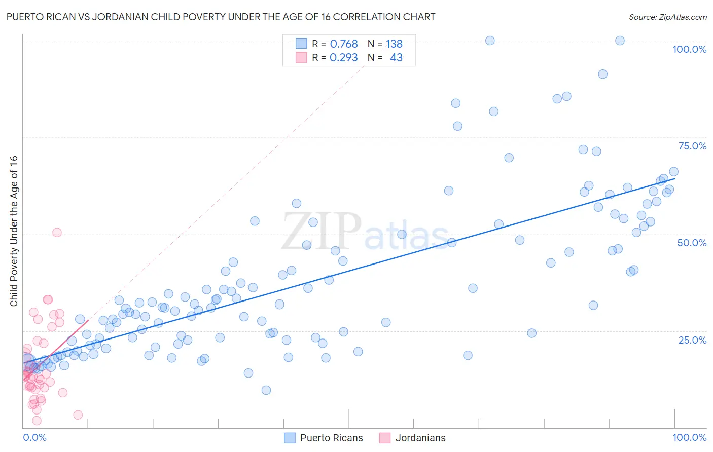 Puerto Rican vs Jordanian Child Poverty Under the Age of 16