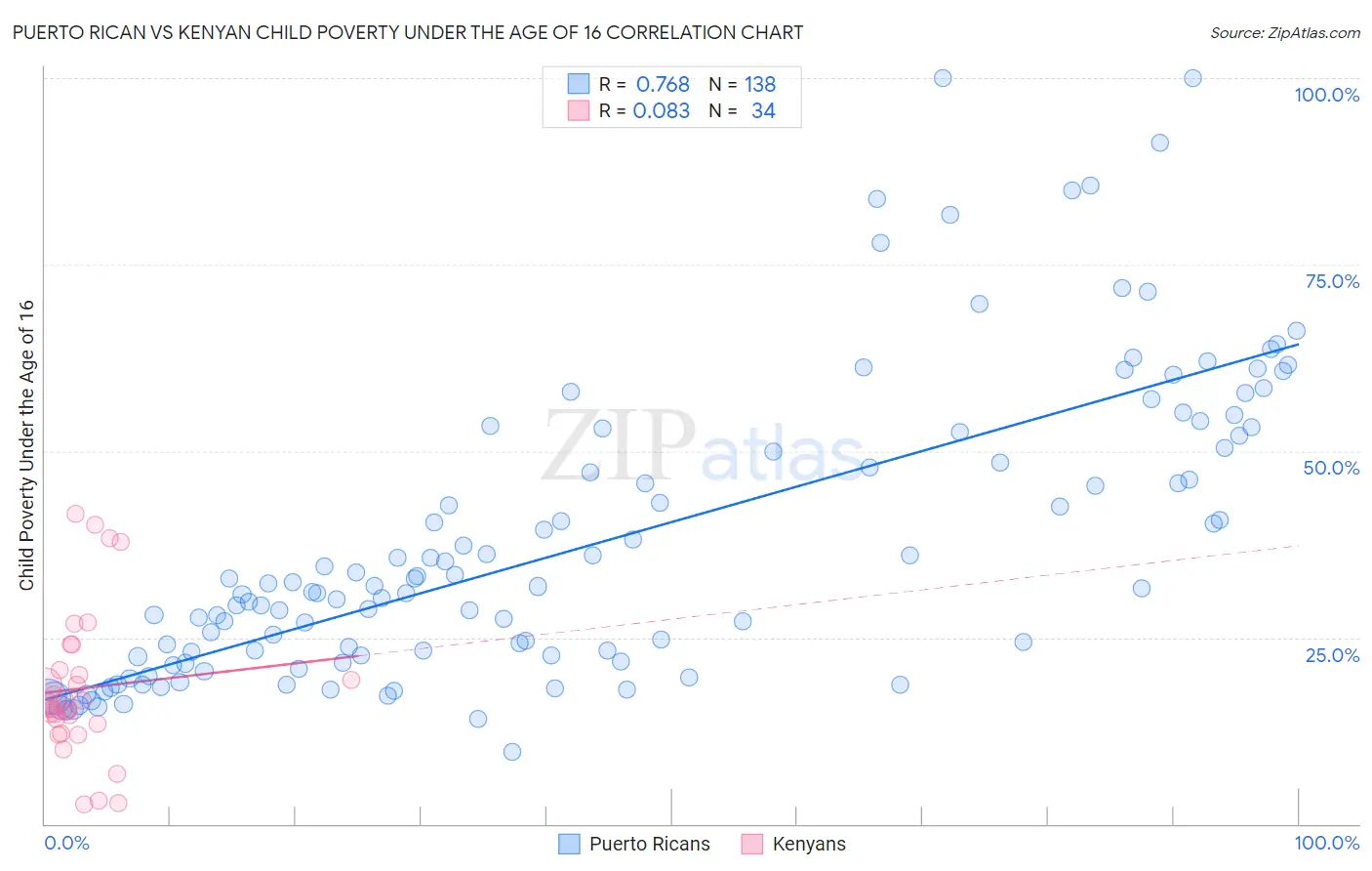 Puerto Rican vs Kenyan Child Poverty Under the Age of 16