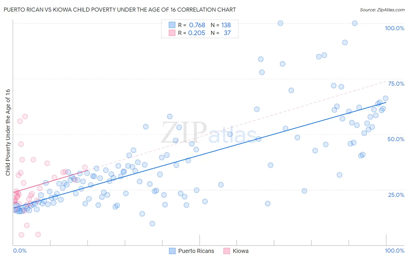 Puerto Rican vs Kiowa Child Poverty Under the Age of 16