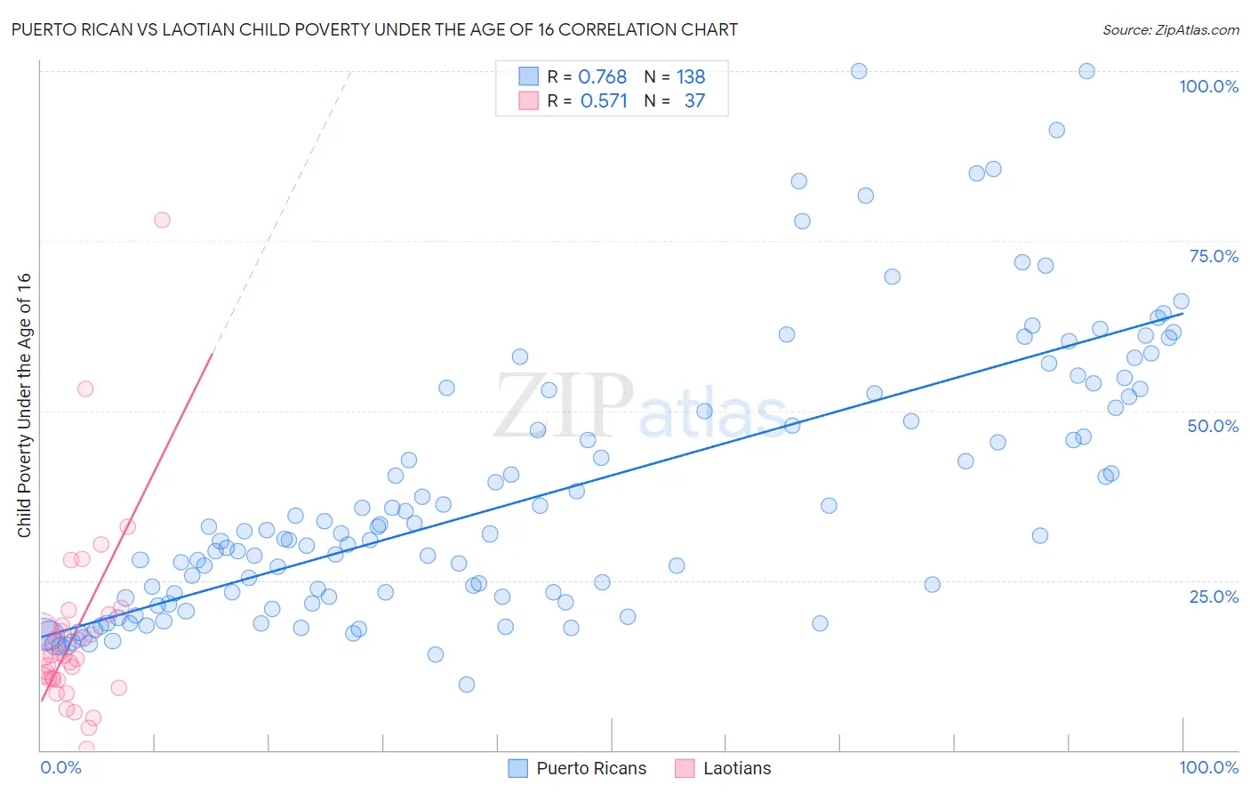 Puerto Rican vs Laotian Child Poverty Under the Age of 16