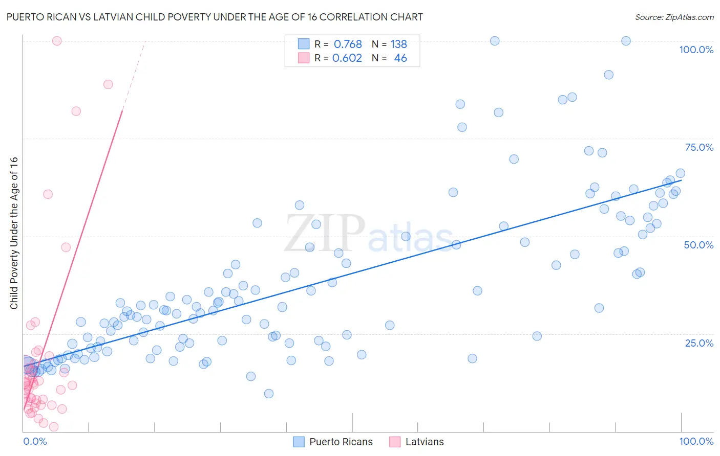 Puerto Rican vs Latvian Child Poverty Under the Age of 16