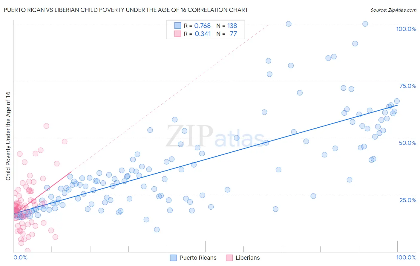 Puerto Rican vs Liberian Child Poverty Under the Age of 16