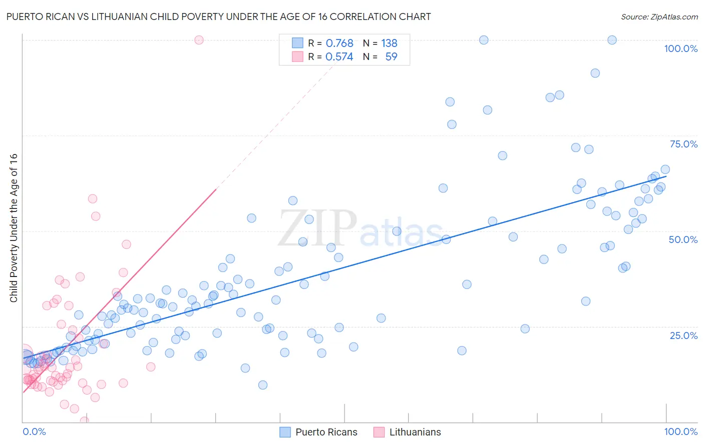 Puerto Rican vs Lithuanian Child Poverty Under the Age of 16