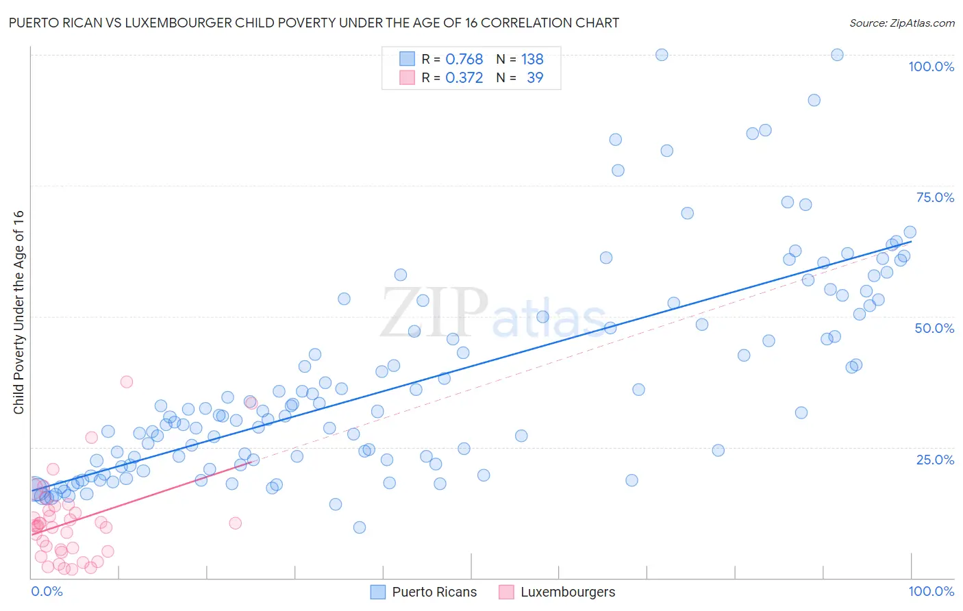 Puerto Rican vs Luxembourger Child Poverty Under the Age of 16