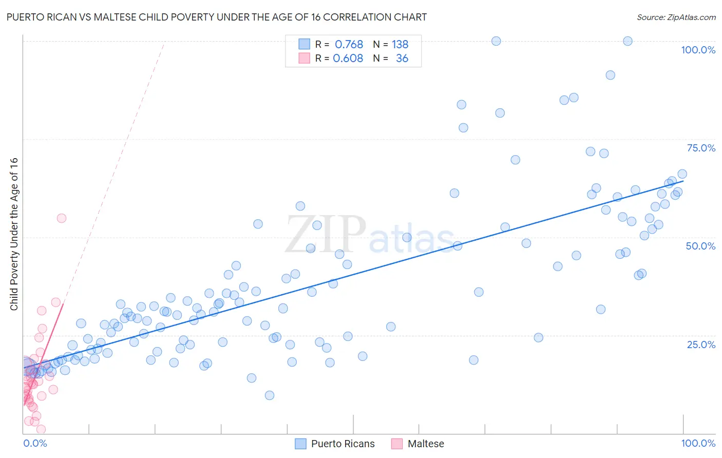 Puerto Rican vs Maltese Child Poverty Under the Age of 16