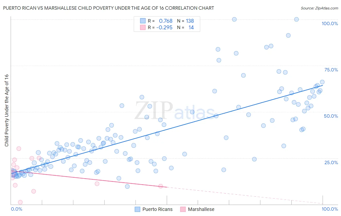 Puerto Rican vs Marshallese Child Poverty Under the Age of 16