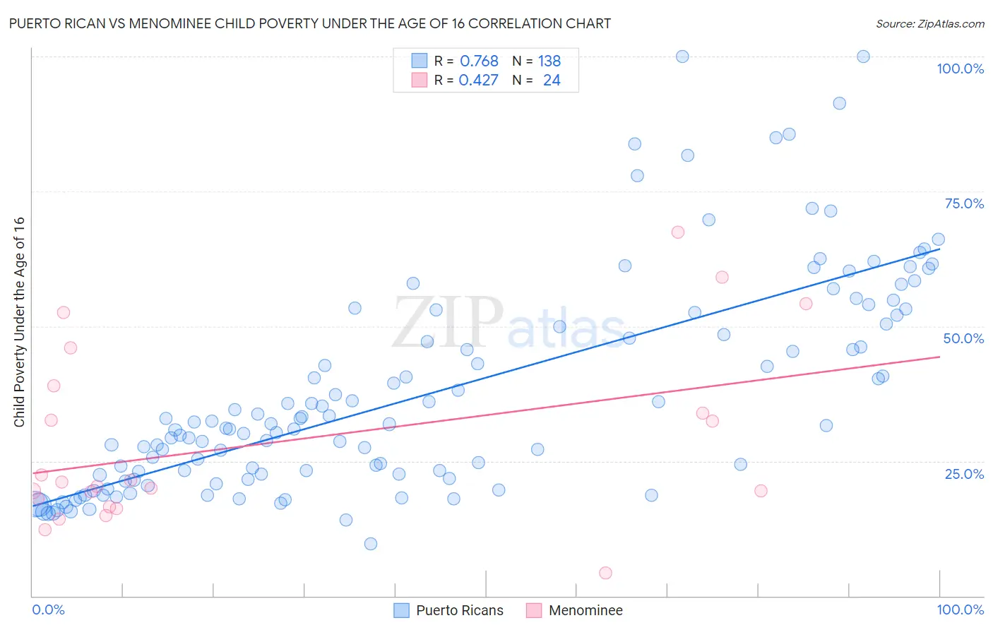 Puerto Rican vs Menominee Child Poverty Under the Age of 16