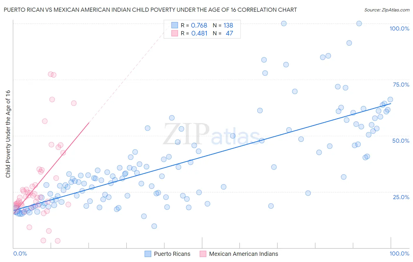 Puerto Rican vs Mexican American Indian Child Poverty Under the Age of 16