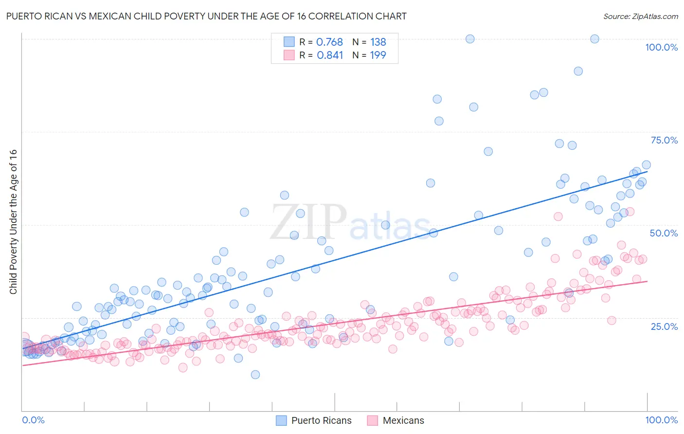 Puerto Rican vs Mexican Child Poverty Under the Age of 16