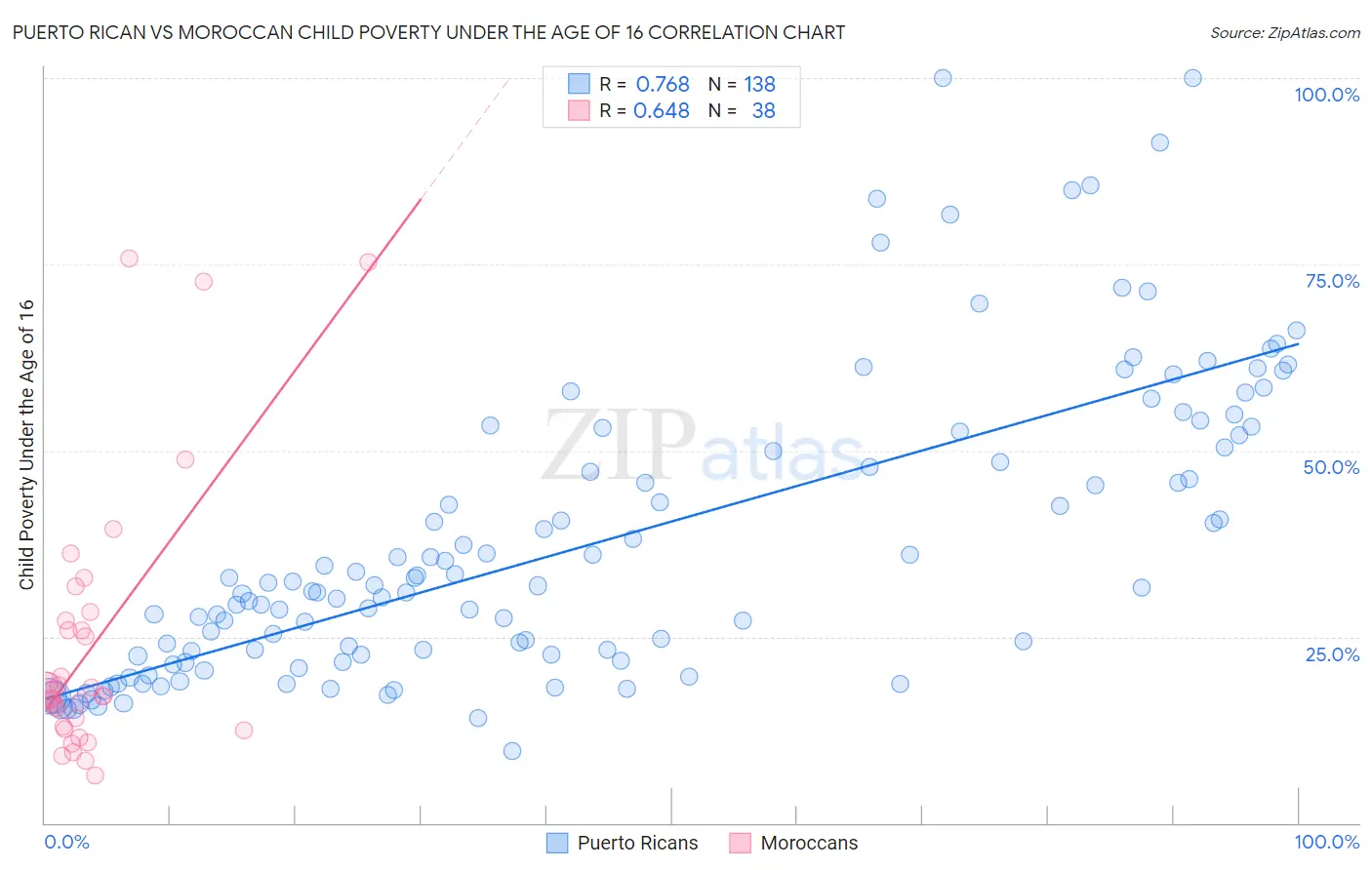 Puerto Rican vs Moroccan Child Poverty Under the Age of 16