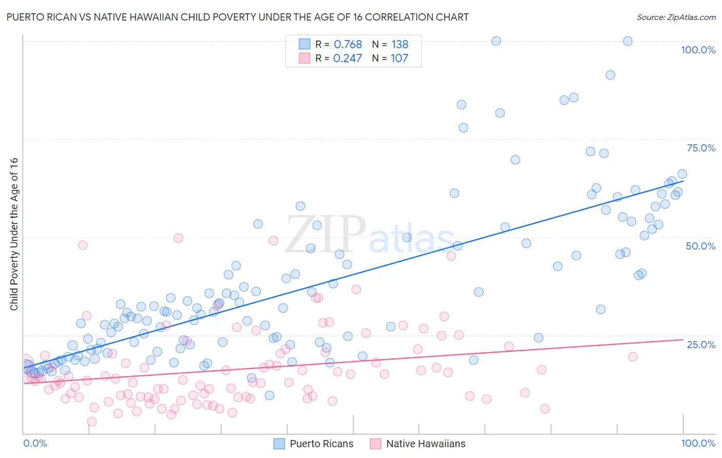 Puerto Rican vs Native Hawaiian Child Poverty Under the Age of 16