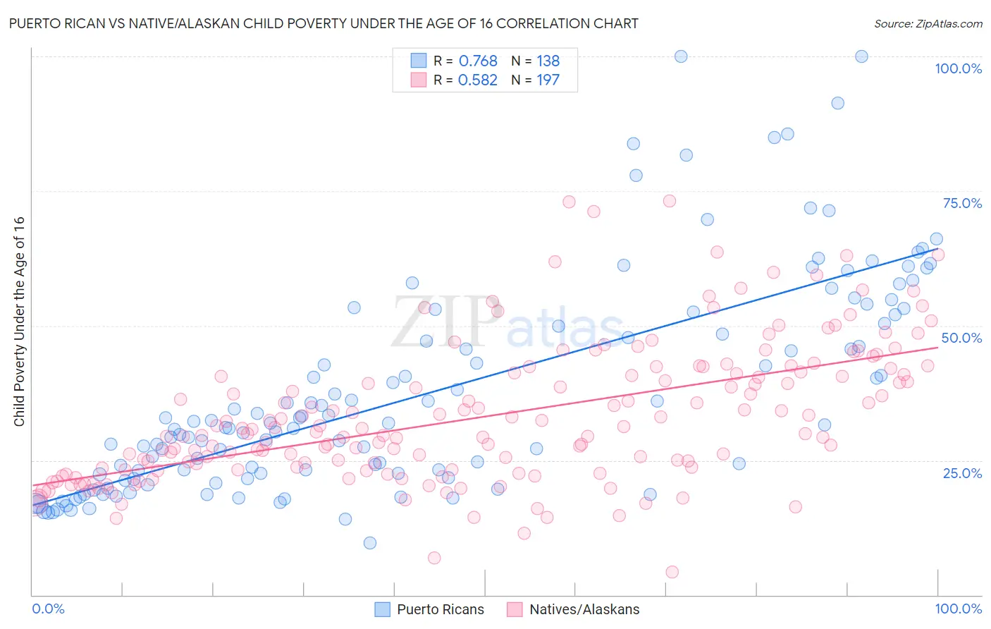 Puerto Rican vs Native/Alaskan Child Poverty Under the Age of 16