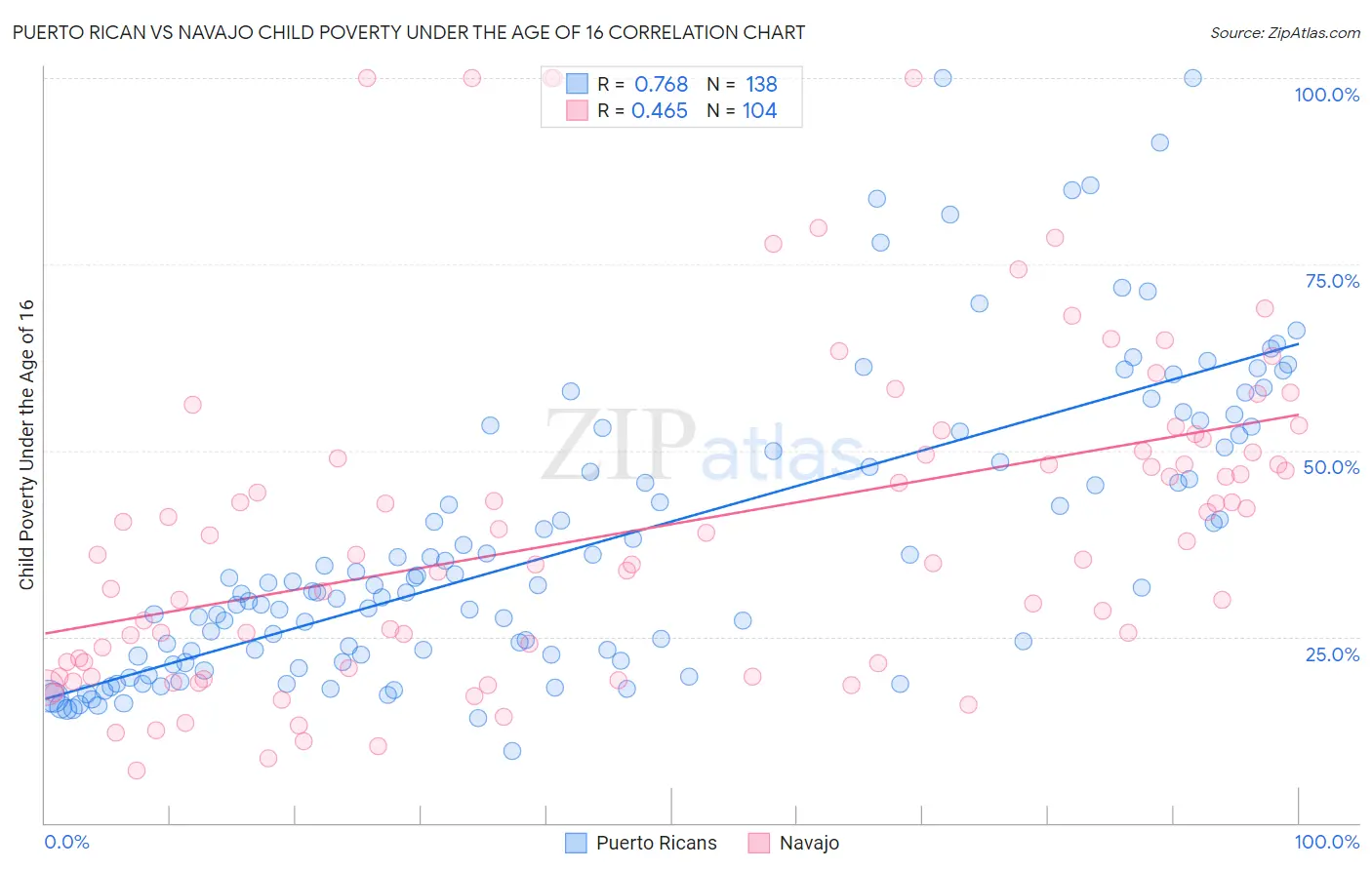 Puerto Rican vs Navajo Child Poverty Under the Age of 16