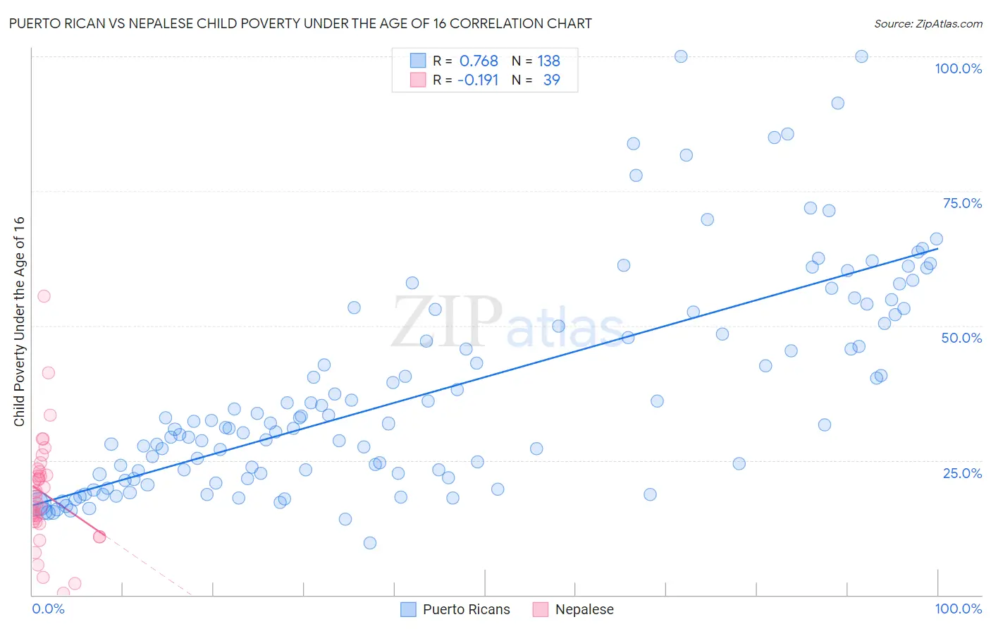 Puerto Rican vs Nepalese Child Poverty Under the Age of 16