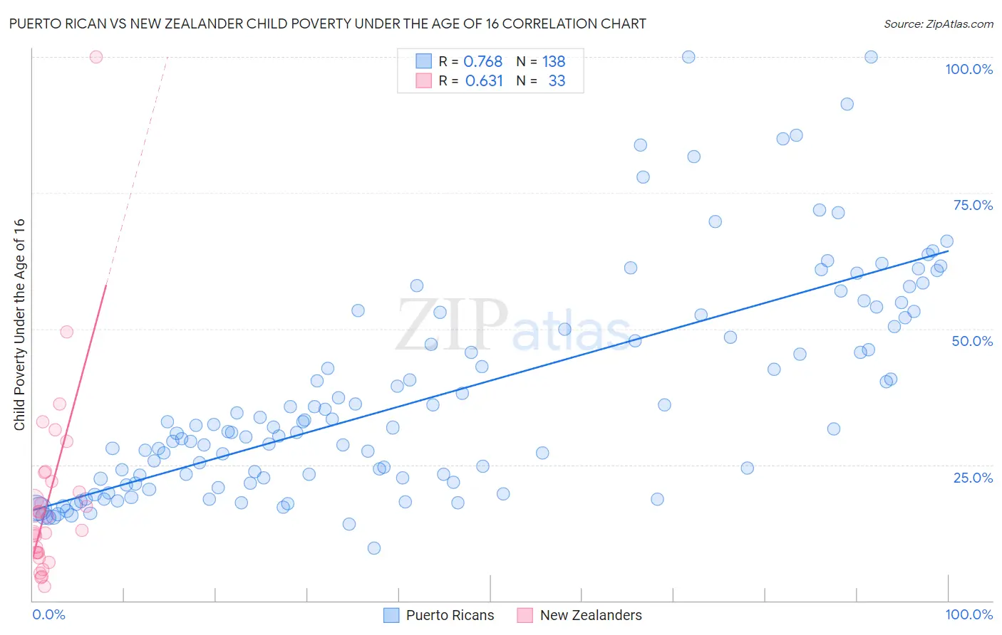 Puerto Rican vs New Zealander Child Poverty Under the Age of 16