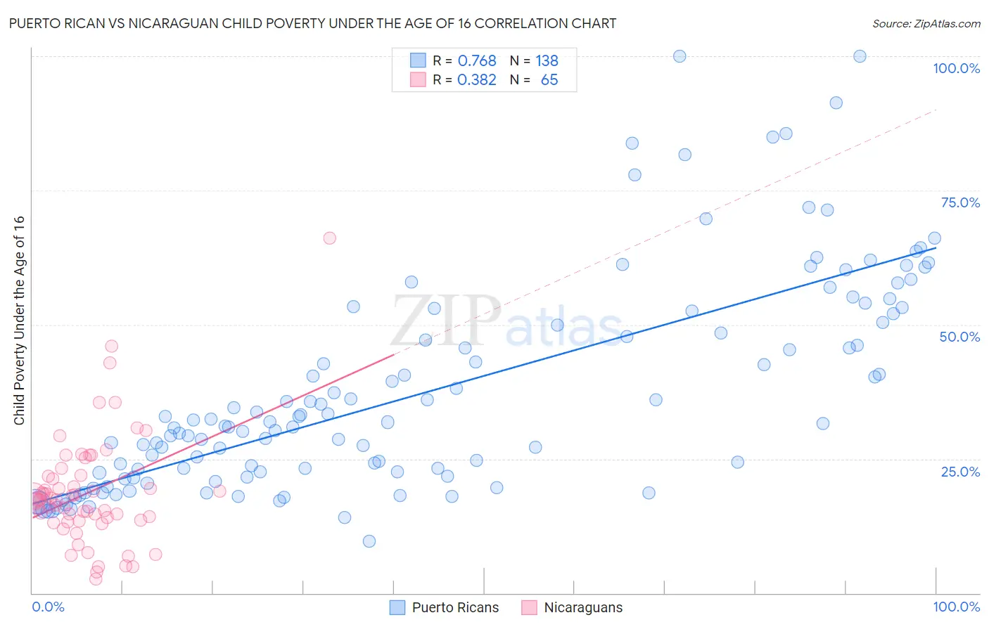 Puerto Rican vs Nicaraguan Child Poverty Under the Age of 16