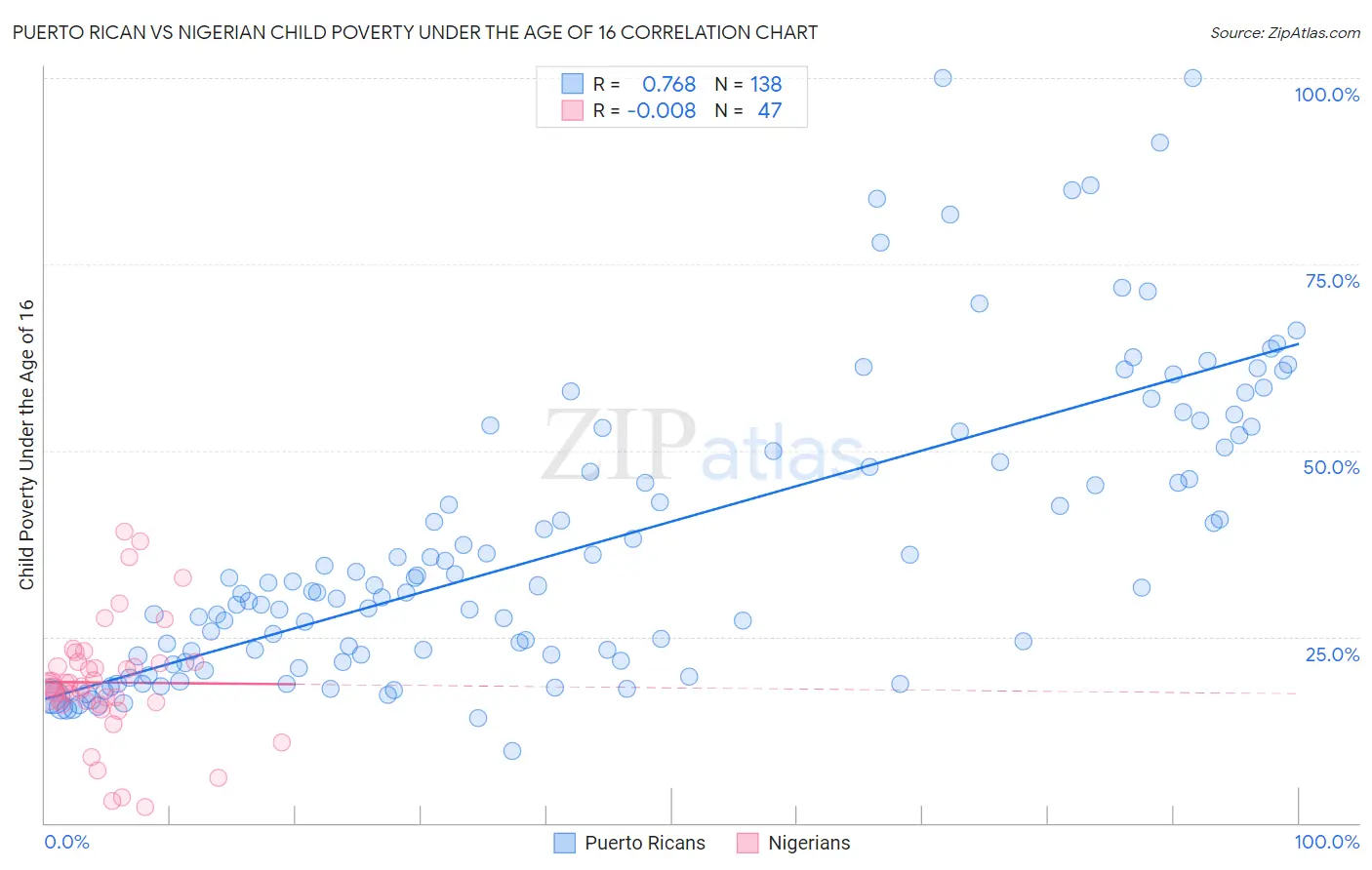 Puerto Rican vs Nigerian Child Poverty Under the Age of 16