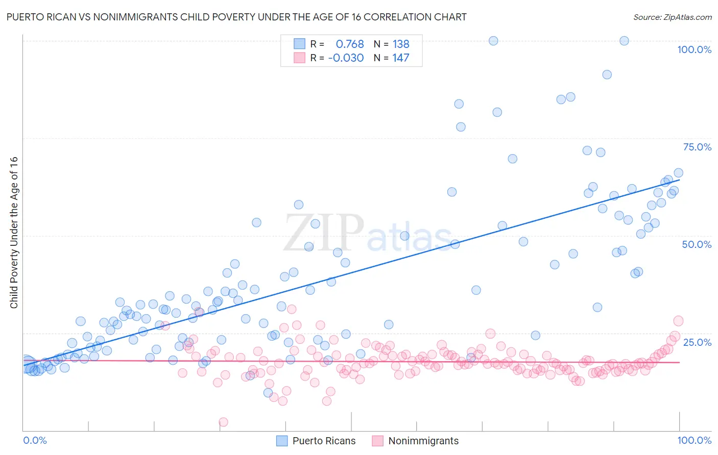 Puerto Rican vs Nonimmigrants Child Poverty Under the Age of 16