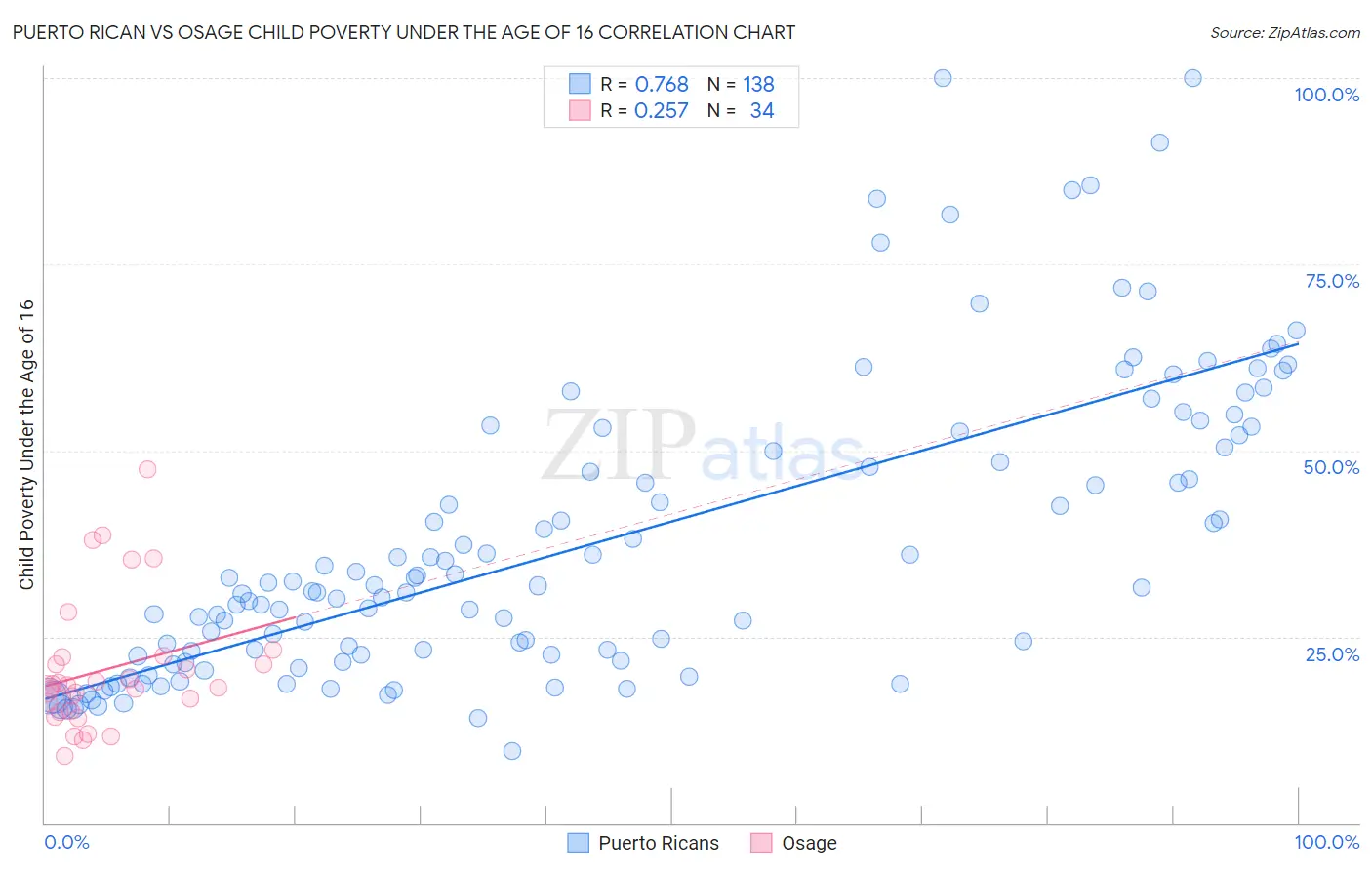 Puerto Rican vs Osage Child Poverty Under the Age of 16