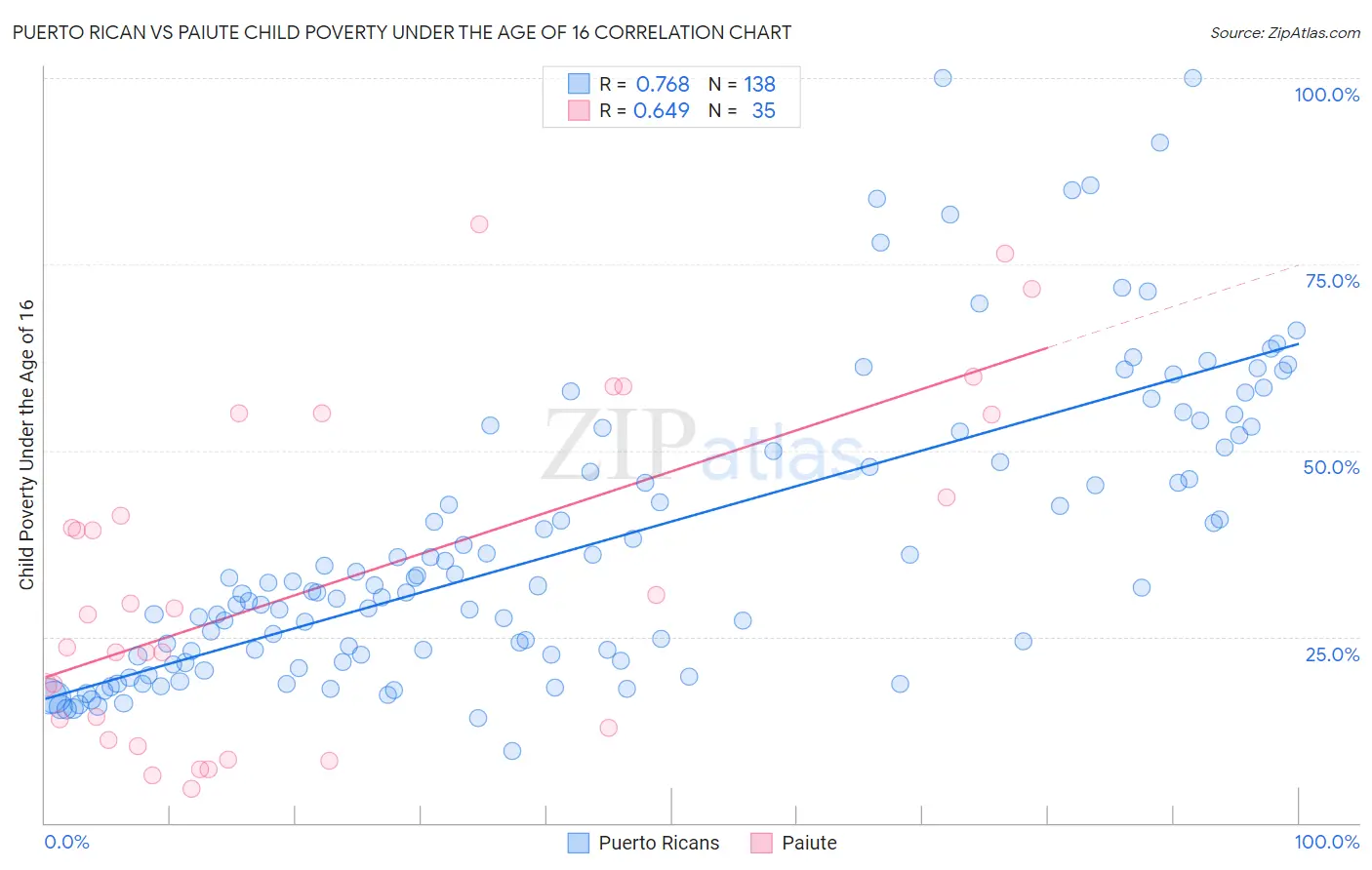 Puerto Rican vs Paiute Child Poverty Under the Age of 16