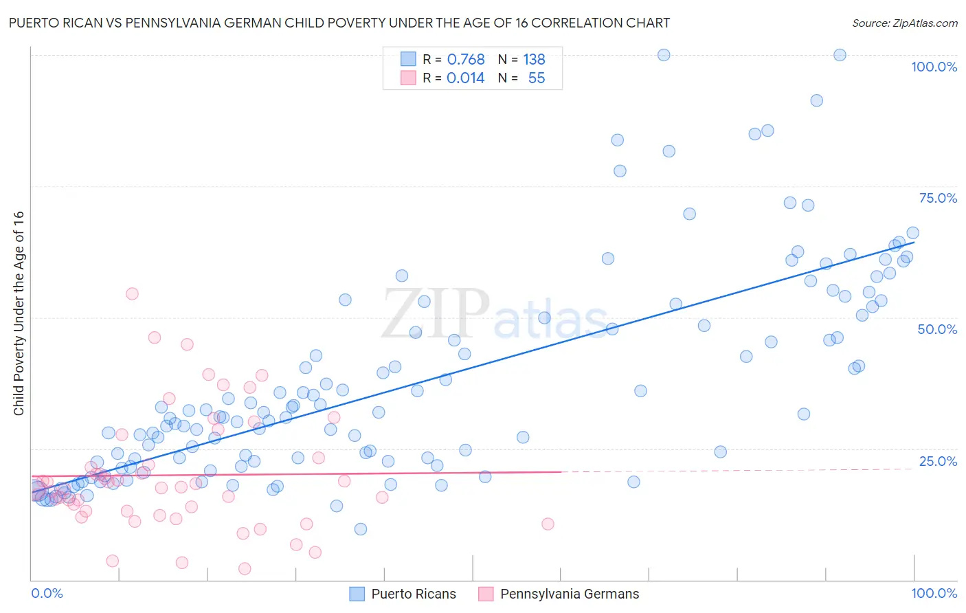 Puerto Rican vs Pennsylvania German Child Poverty Under the Age of 16