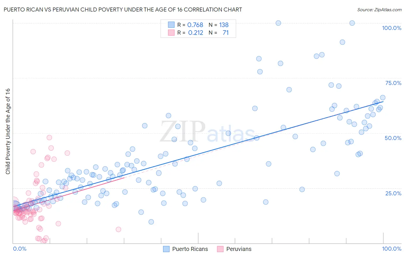 Puerto Rican vs Peruvian Child Poverty Under the Age of 16