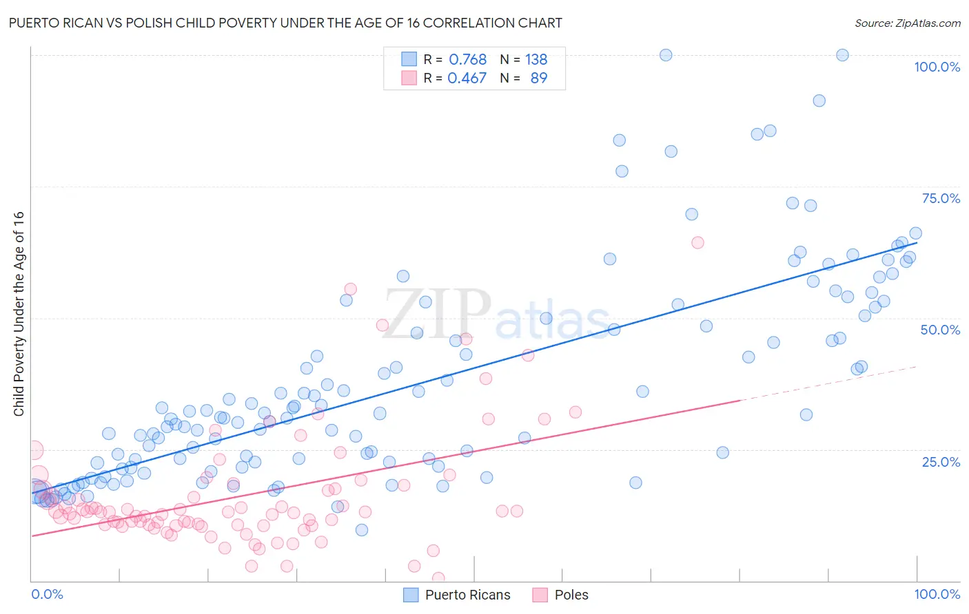 Puerto Rican vs Polish Child Poverty Under the Age of 16