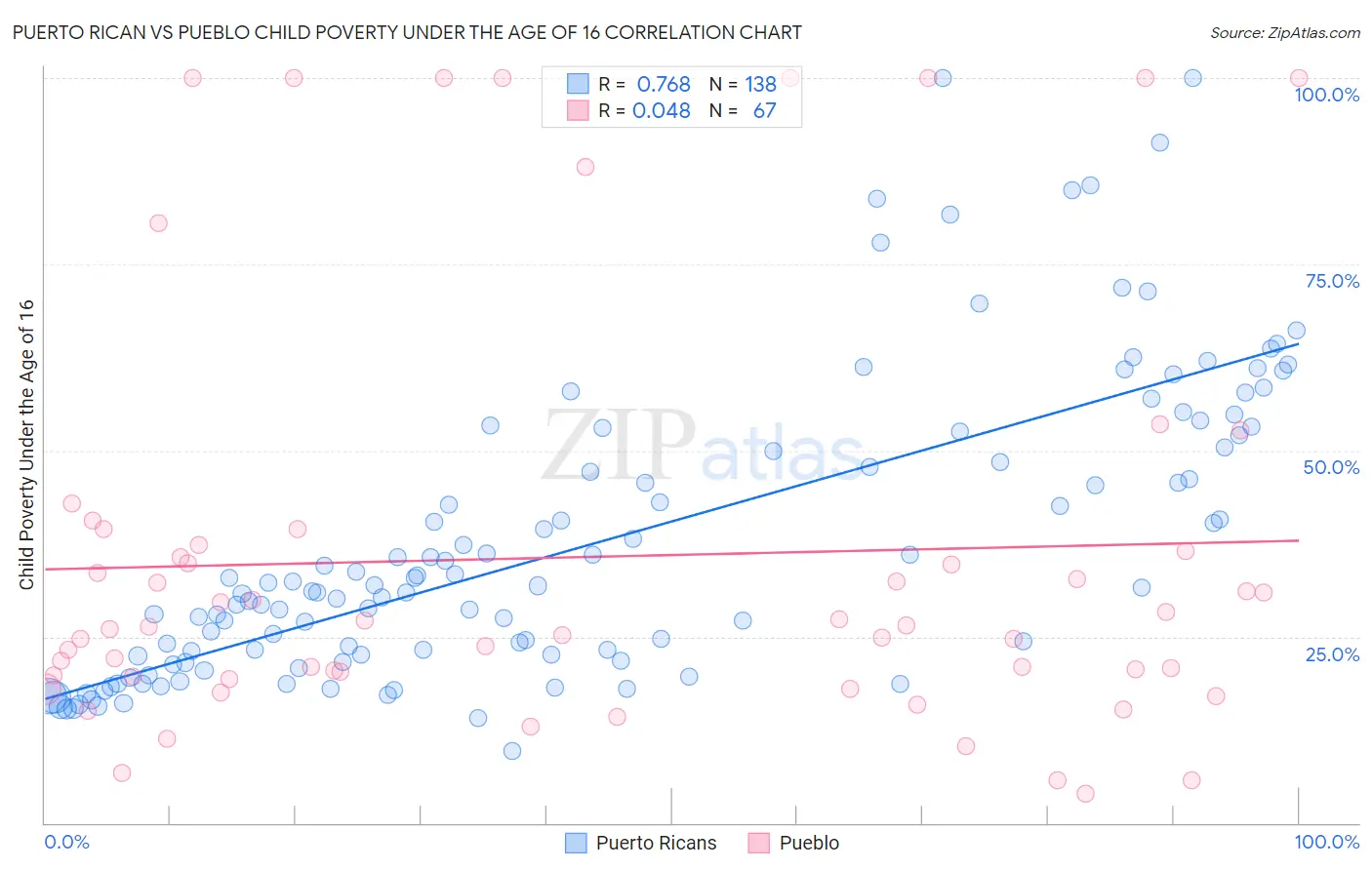 Puerto Rican vs Pueblo Child Poverty Under the Age of 16