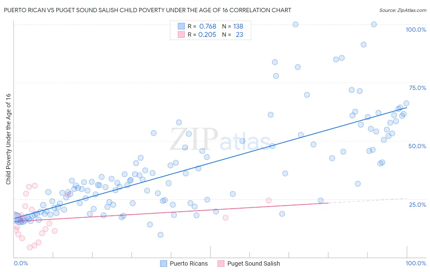 Puerto Rican vs Puget Sound Salish Child Poverty Under the Age of 16