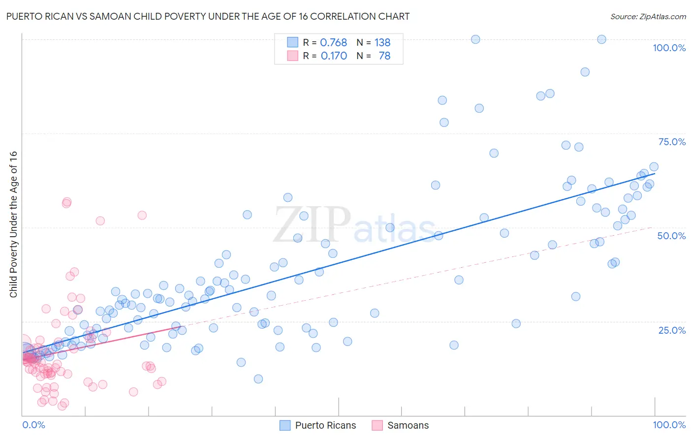 Puerto Rican vs Samoan Child Poverty Under the Age of 16