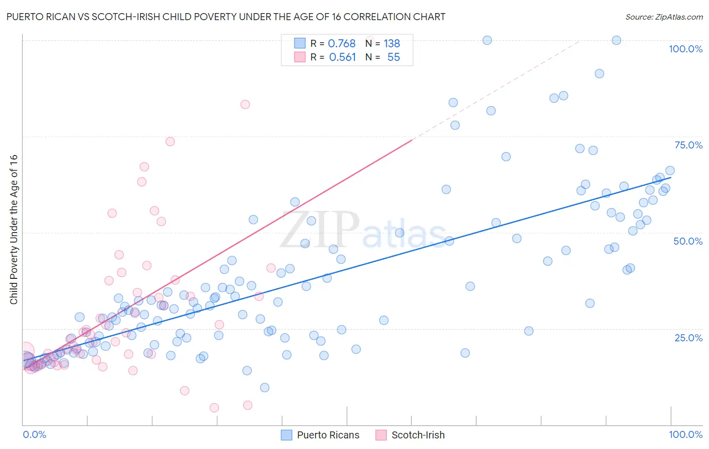 Puerto Rican vs Scotch-Irish Child Poverty Under the Age of 16