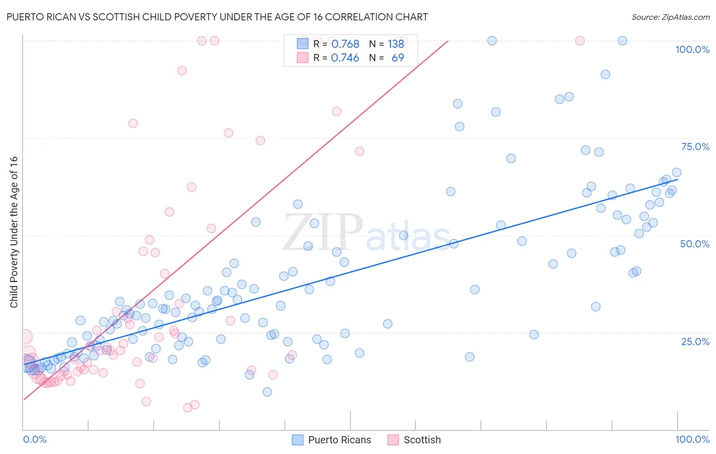 Puerto Rican vs Scottish Child Poverty Under the Age of 16