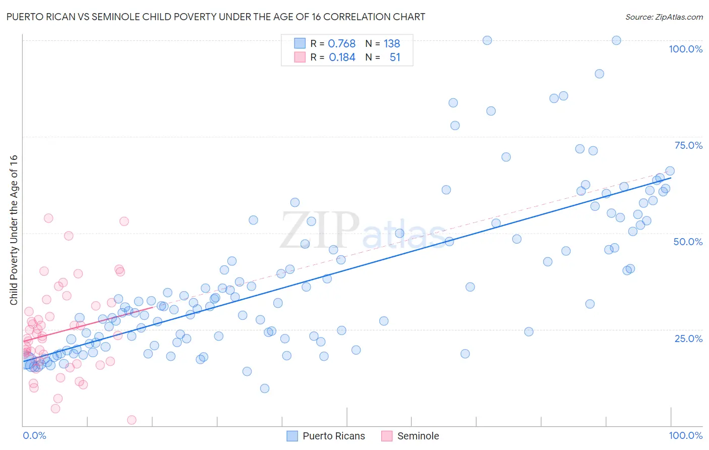 Puerto Rican vs Seminole Child Poverty Under the Age of 16