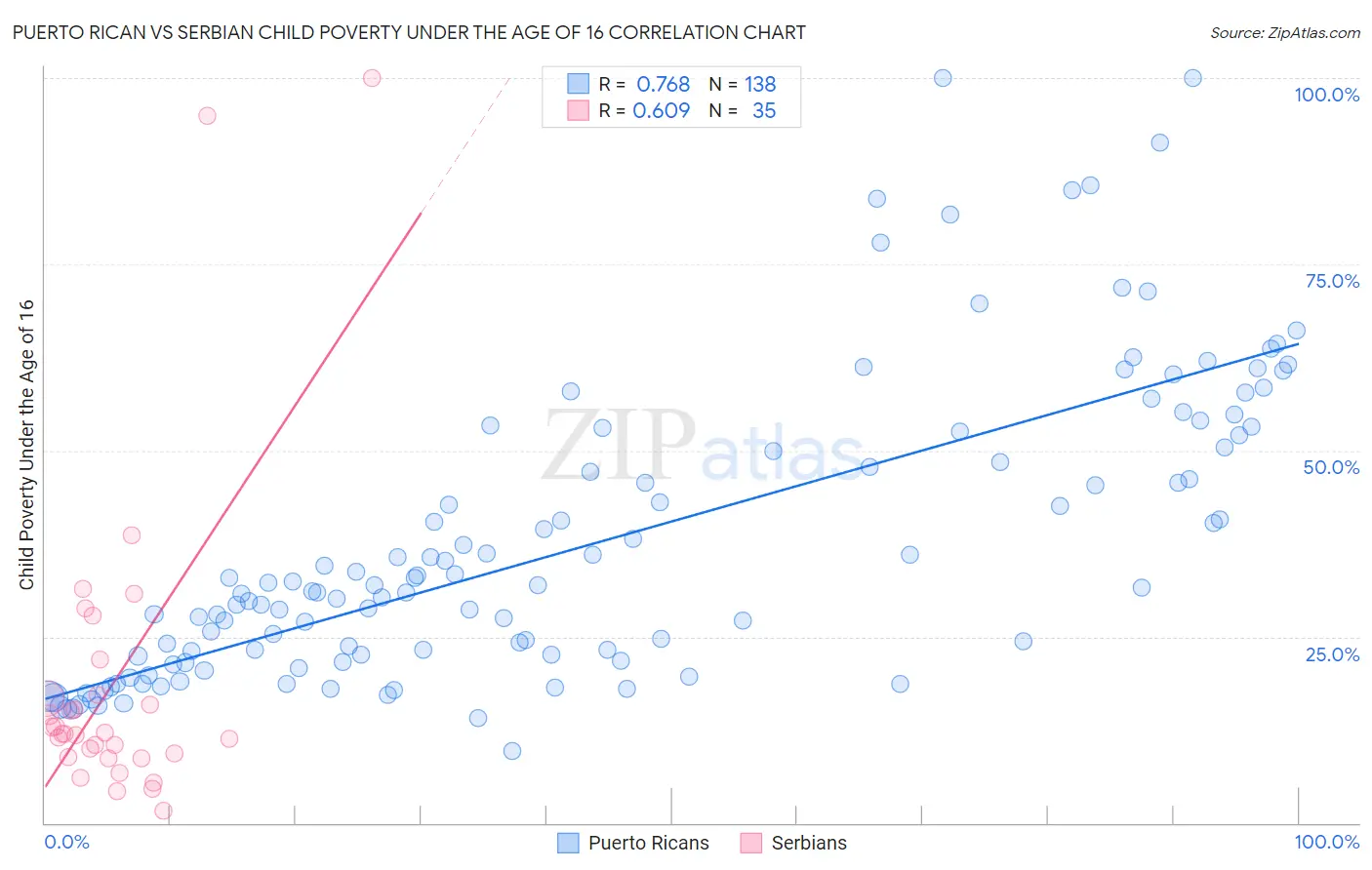 Puerto Rican vs Serbian Child Poverty Under the Age of 16