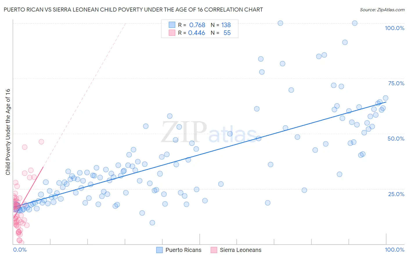 Puerto Rican vs Sierra Leonean Child Poverty Under the Age of 16