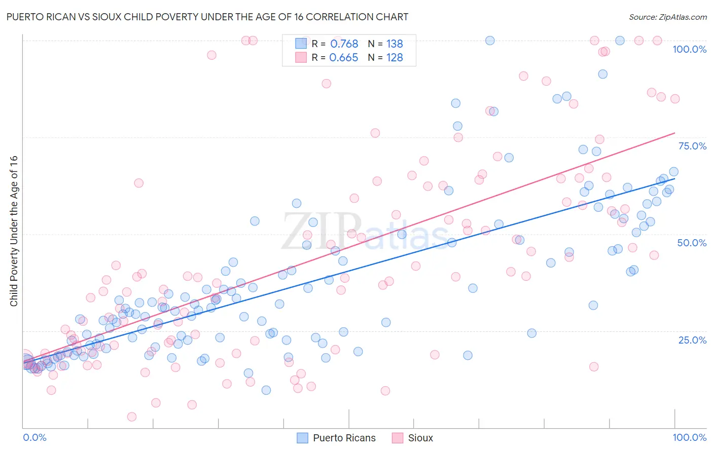 Puerto Rican vs Sioux Child Poverty Under the Age of 16