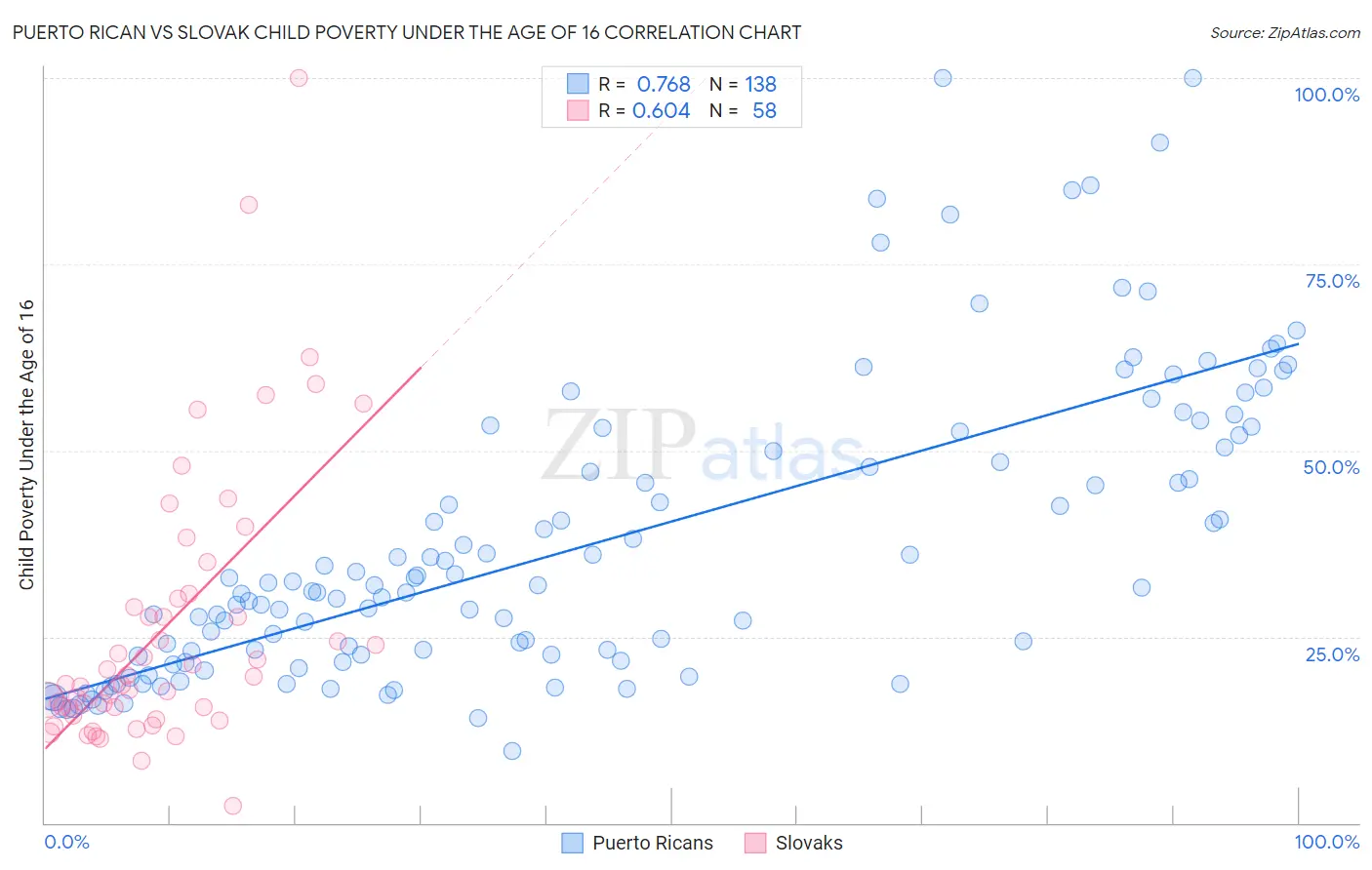 Puerto Rican vs Slovak Child Poverty Under the Age of 16