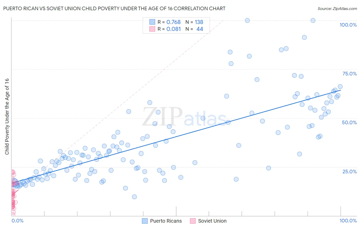 Puerto Rican vs Soviet Union Child Poverty Under the Age of 16