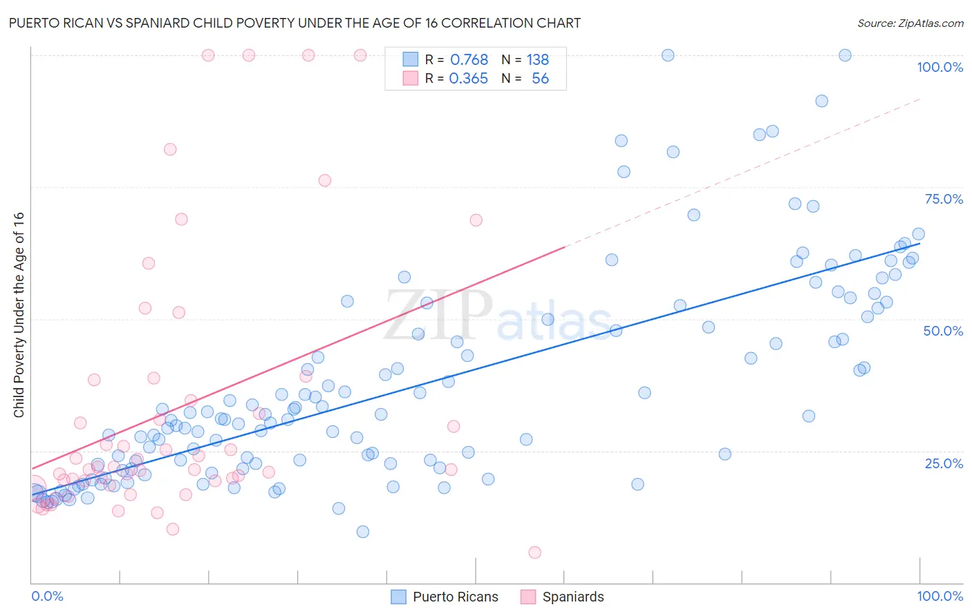 Puerto Rican vs Spaniard Child Poverty Under the Age of 16