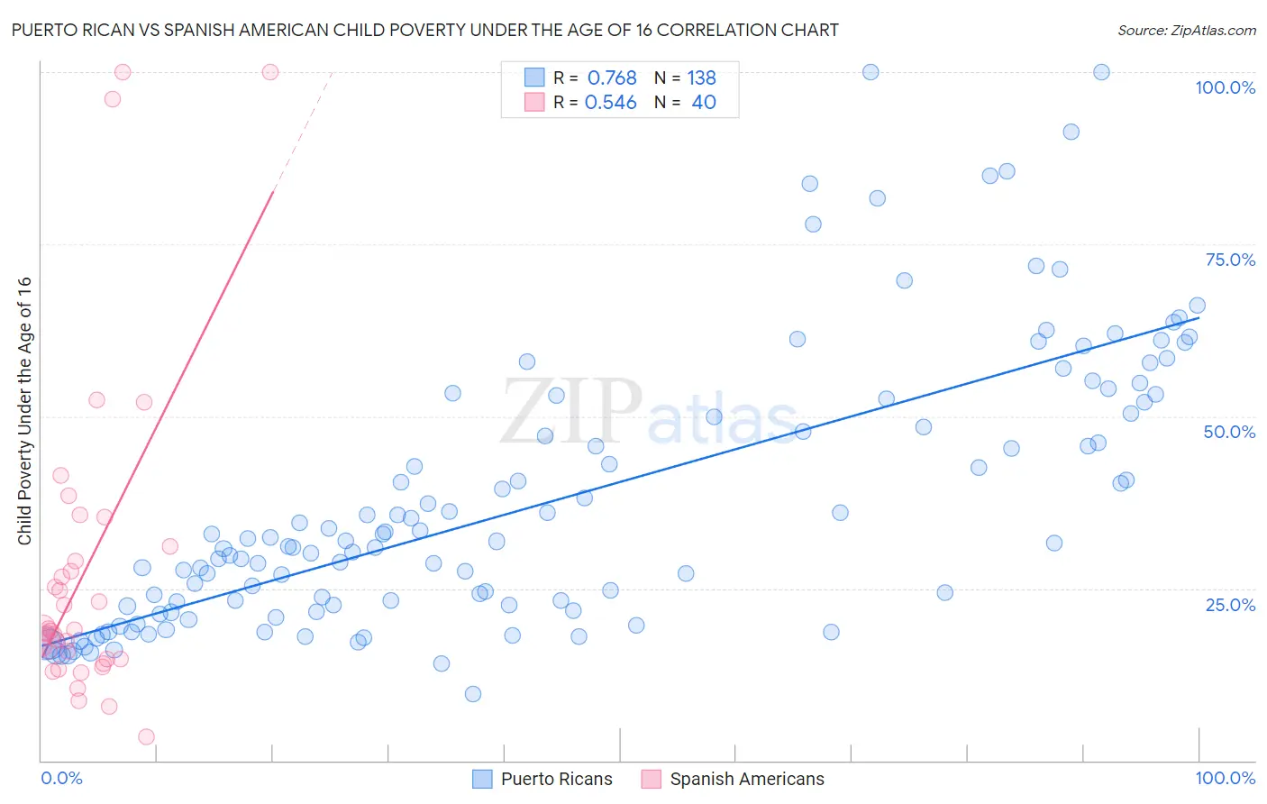 Puerto Rican vs Spanish American Child Poverty Under the Age of 16